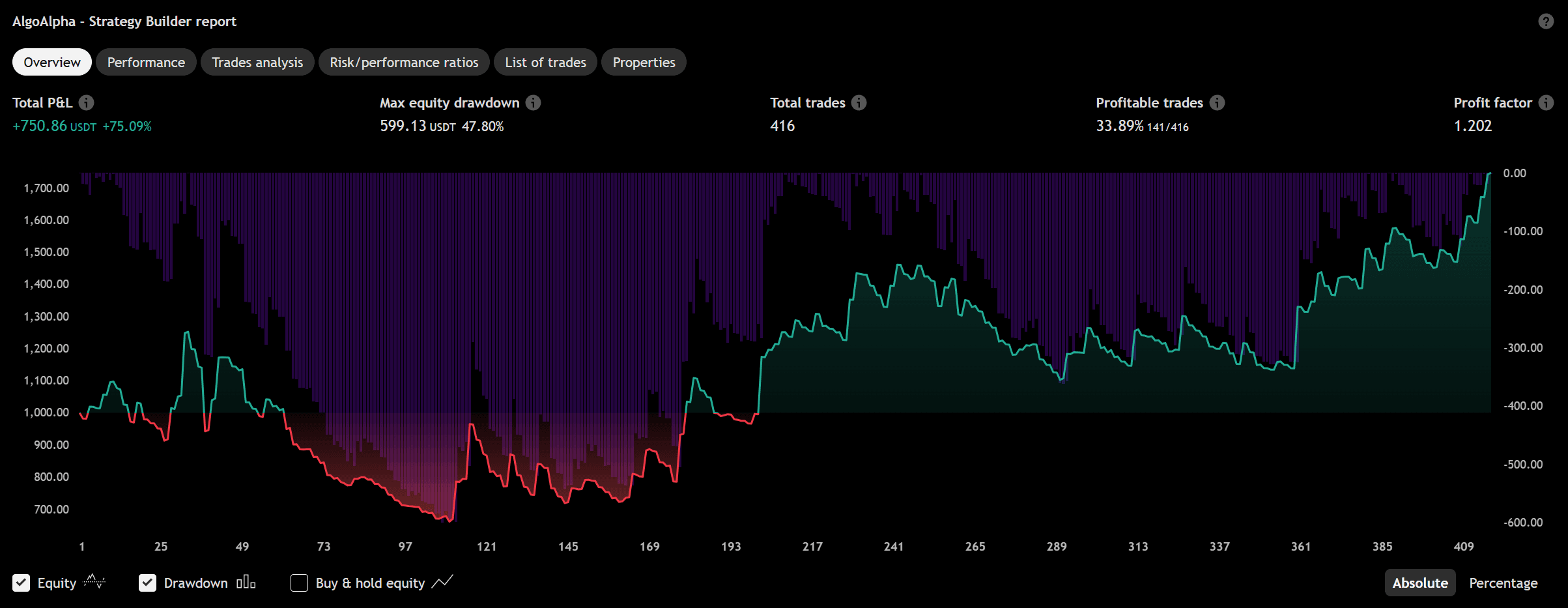 Strategy Builder performance dashboard with equity curve and metrics