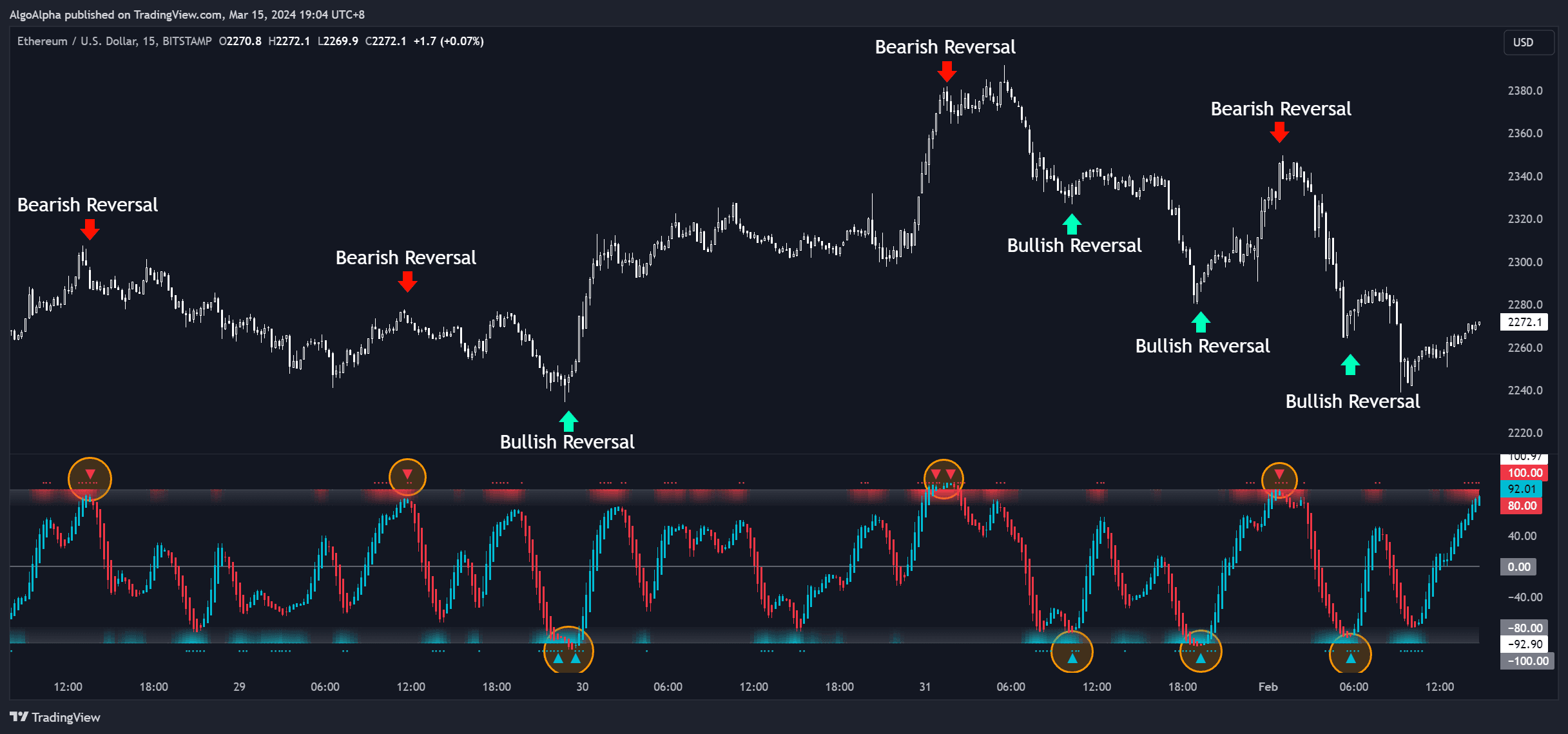 Fast Oscillator reversal signals at overbought and oversold zones