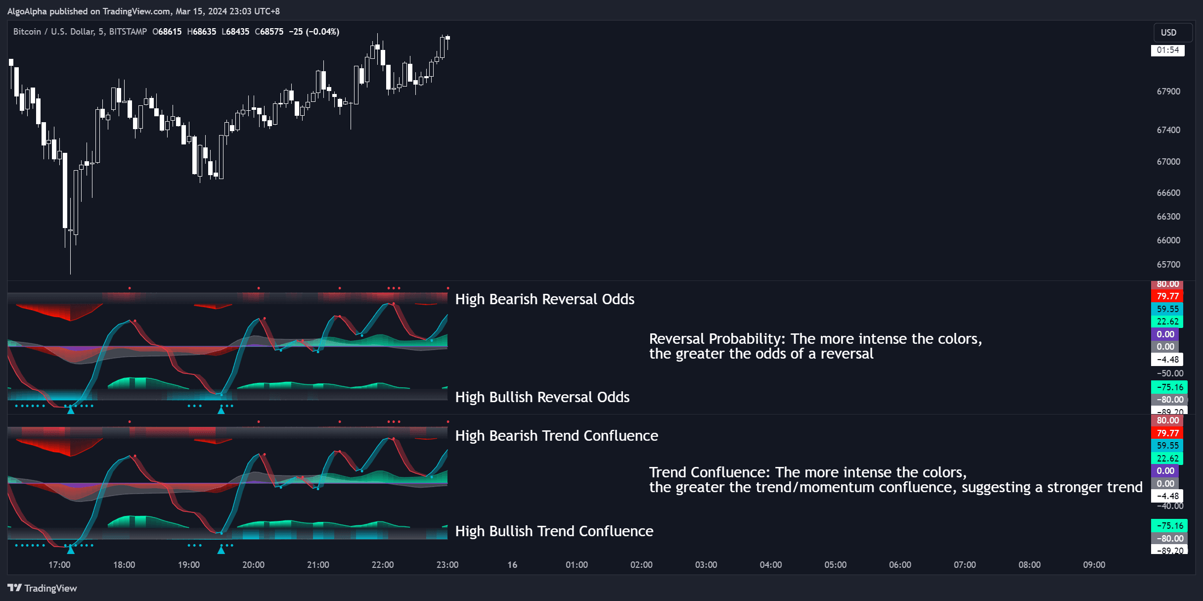Fast Oscillator dynamic overbought and oversold zones