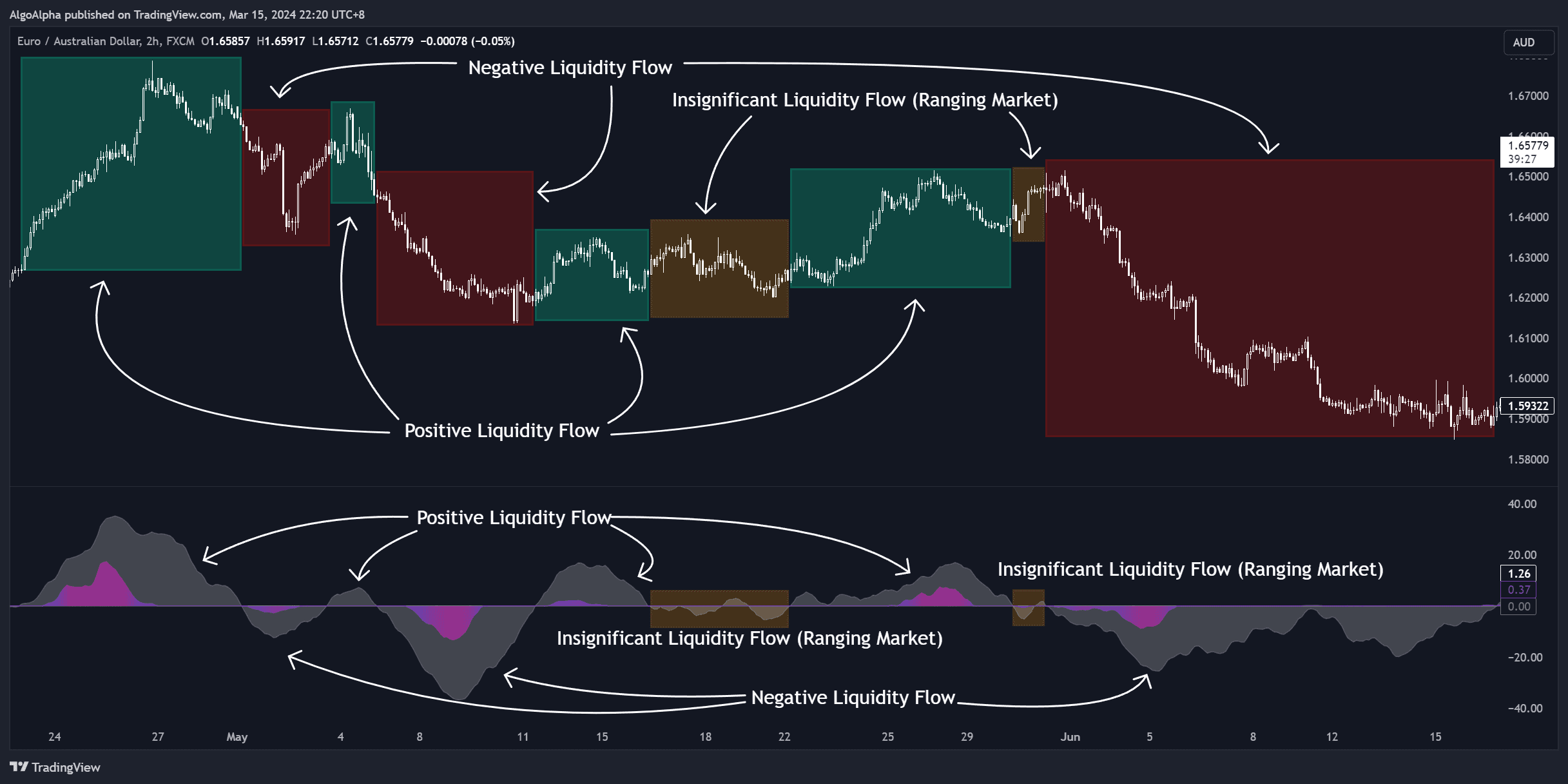 Hidden Liquidity Flow oscillator showing institutional accumulation