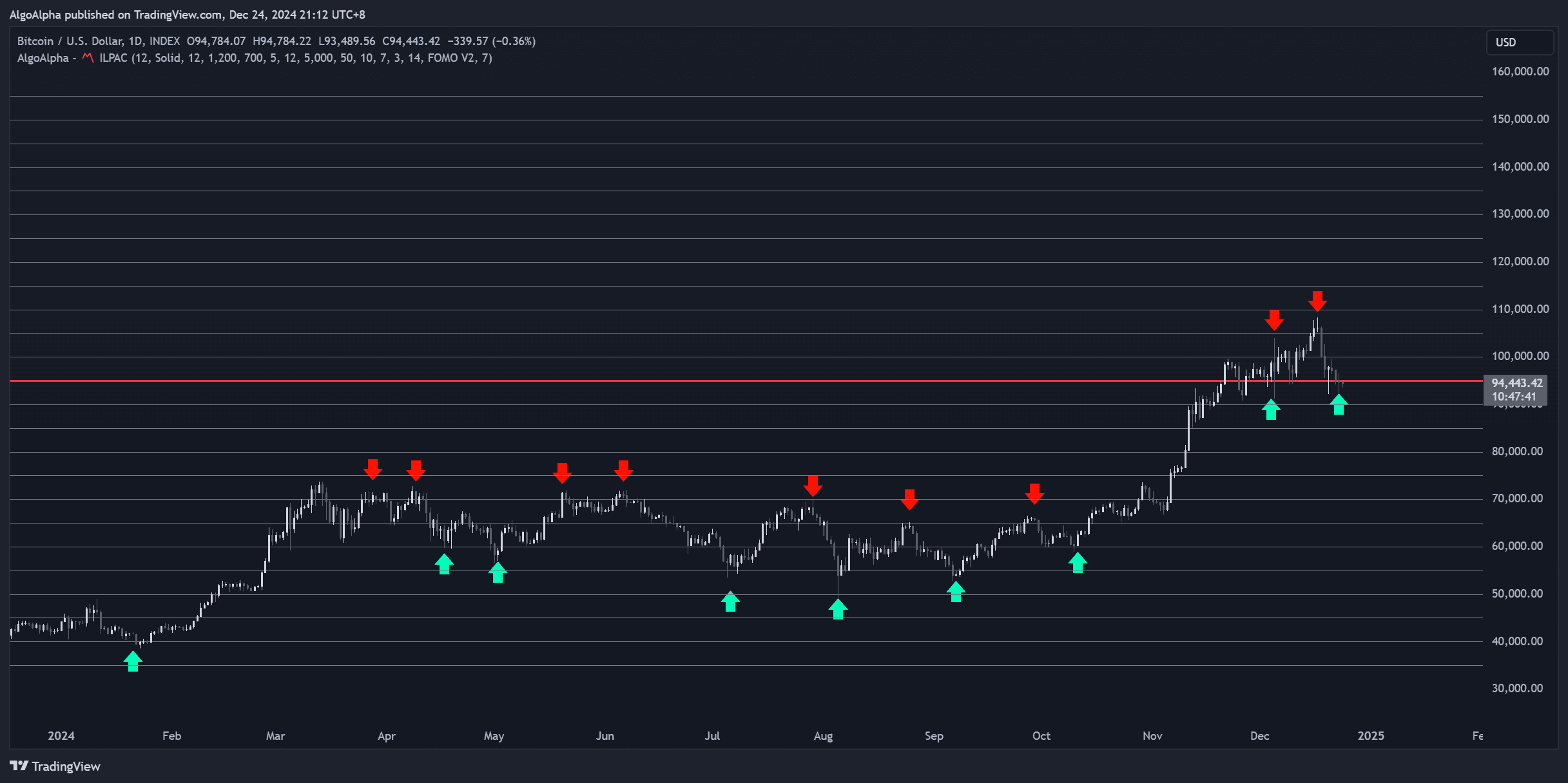 Key levels plotted on a chart showing session highs and lows