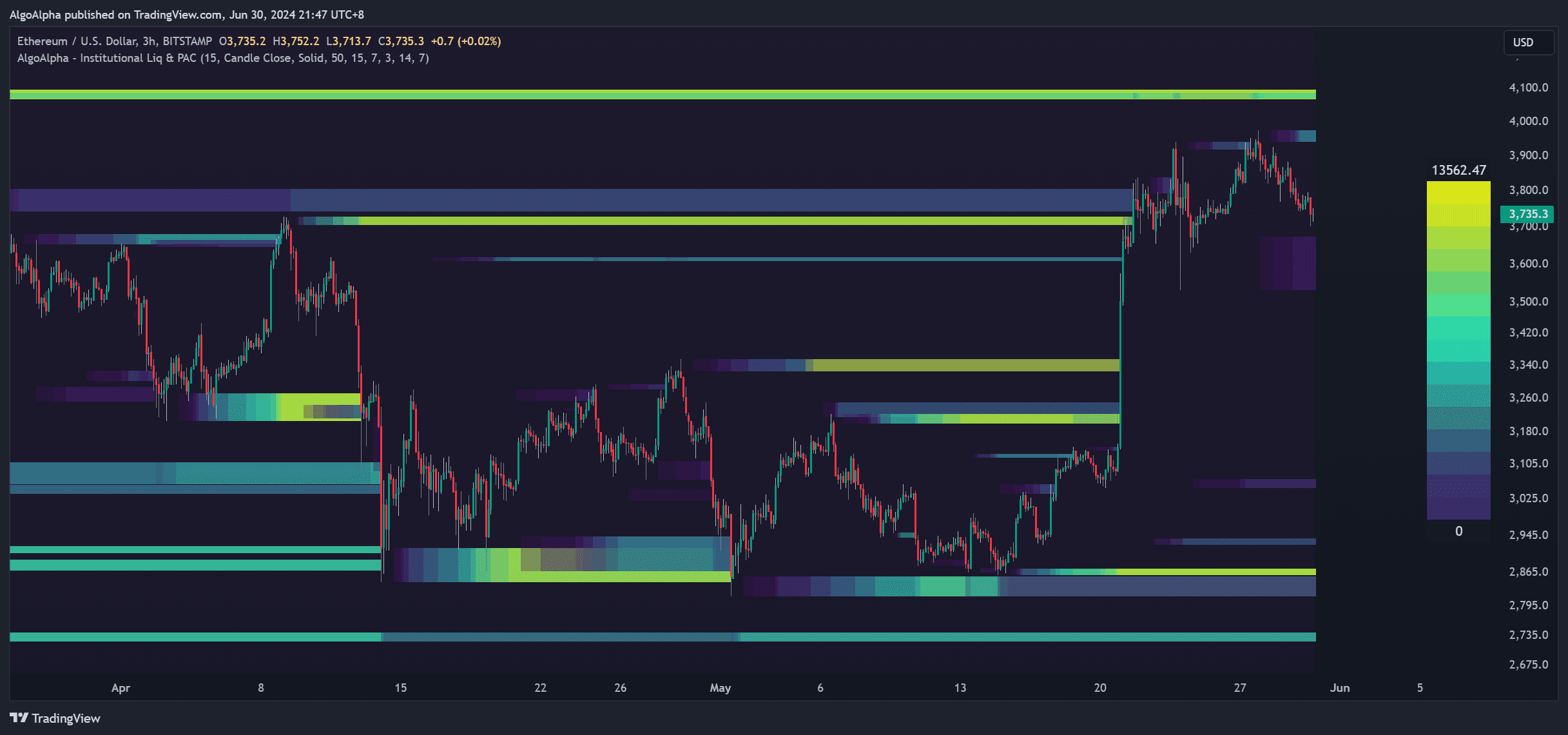 Liquidation Heatmap showing estimated liquidation zones