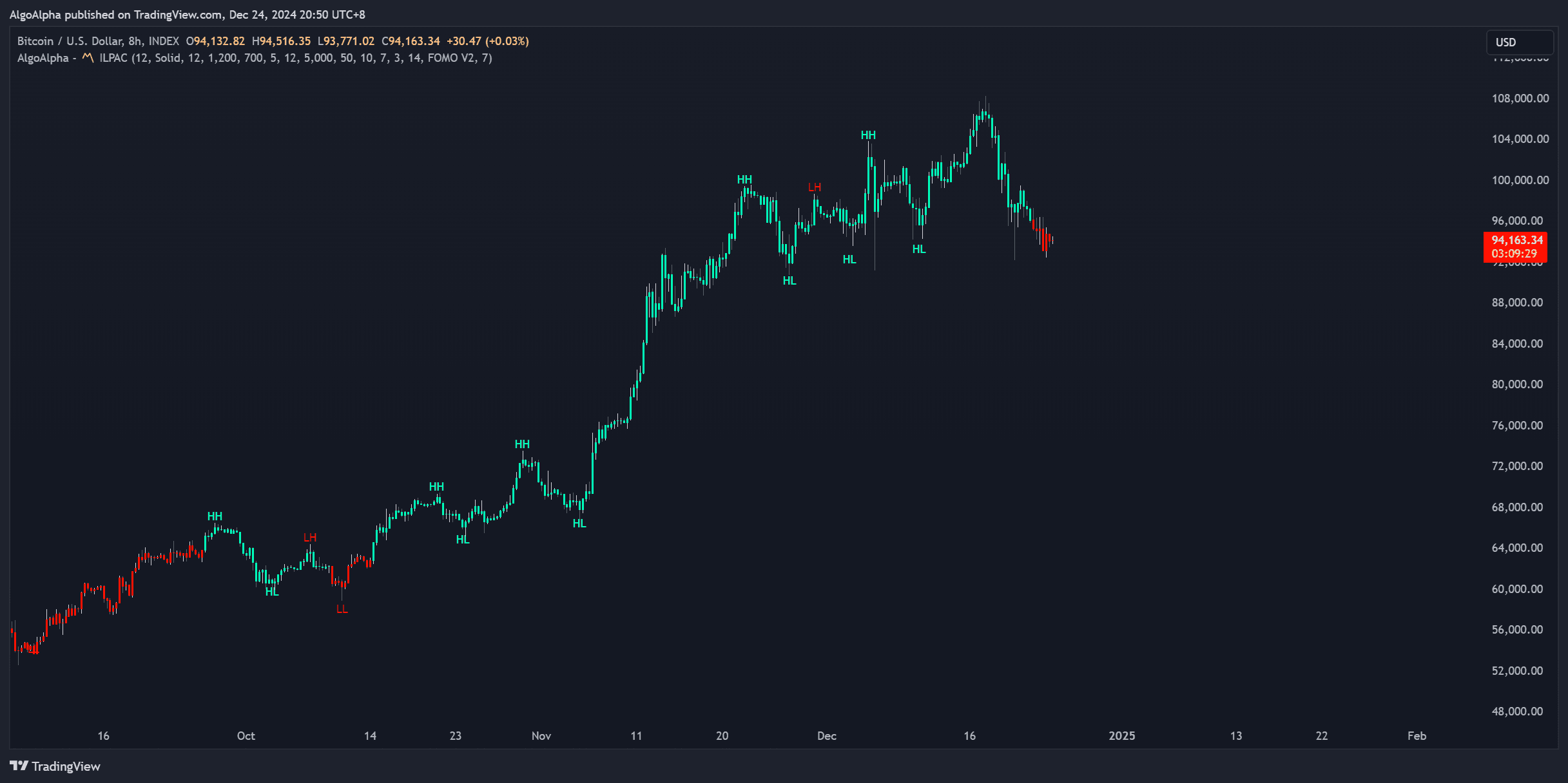 Market structure swing highs and lows labeled on a chart