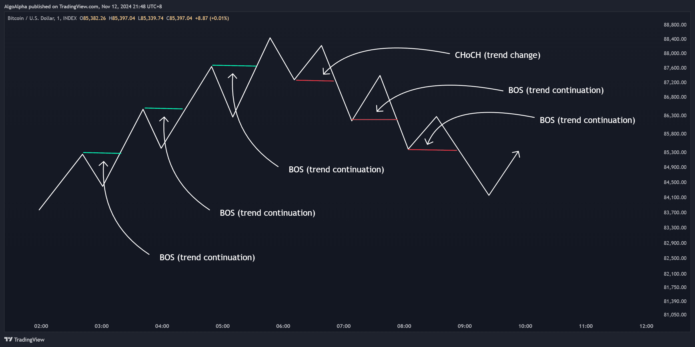 Break of Structure (BOS) labels on chart