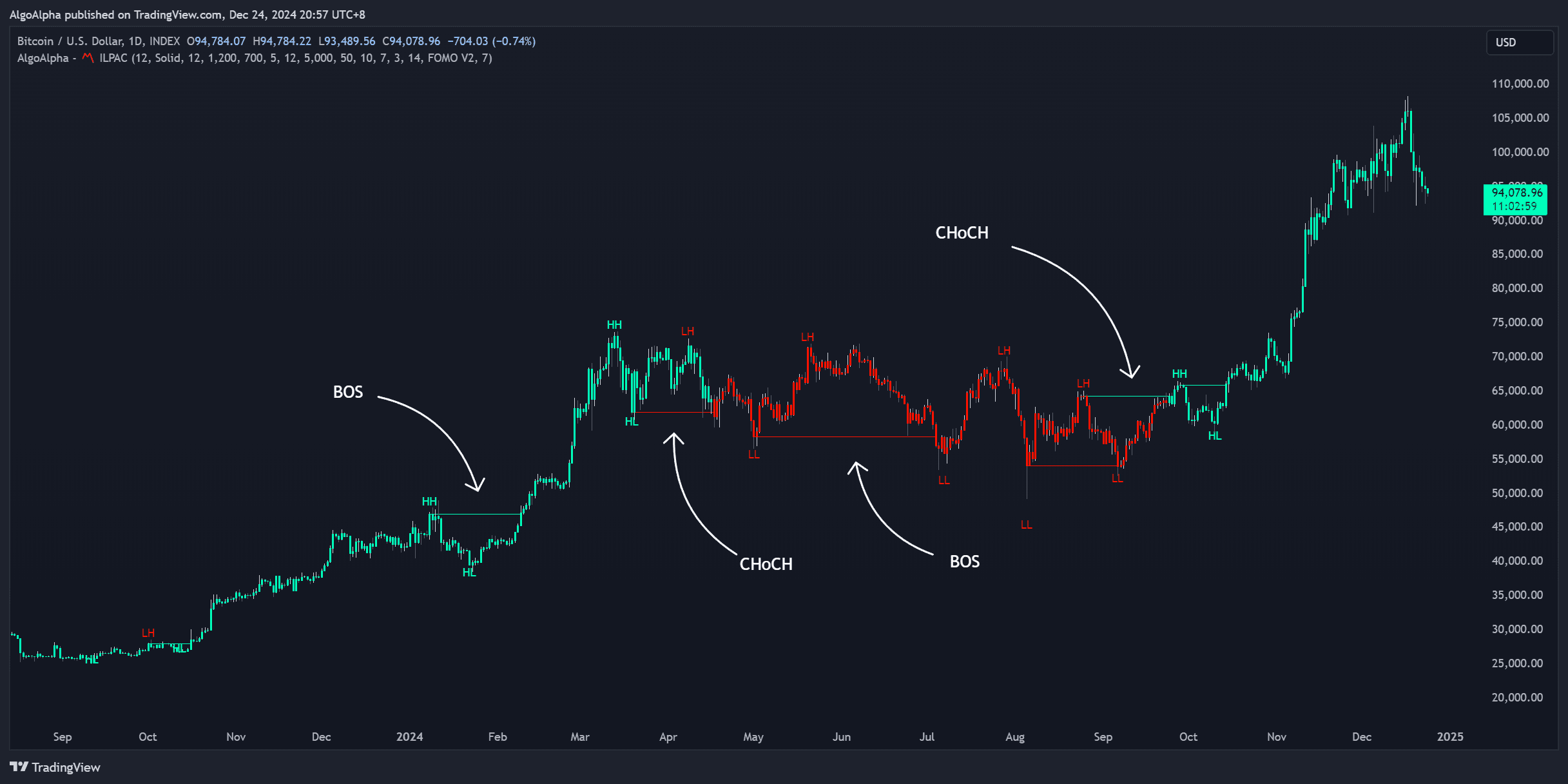 Swing labels (HH, HL, LH, LL) on chart