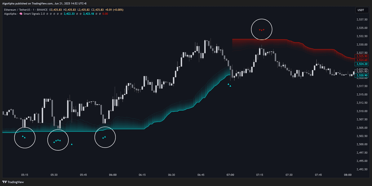Optimal Entry zones on chart