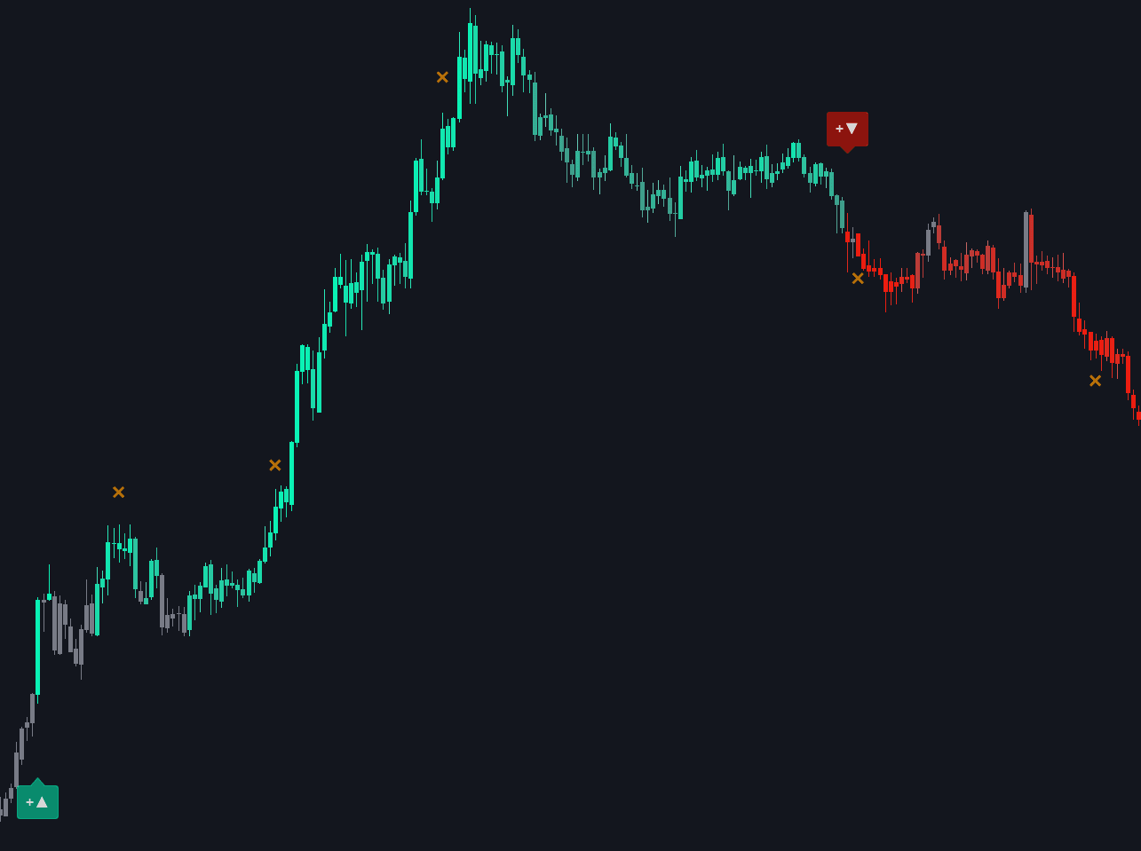 Strong signal markers on chart