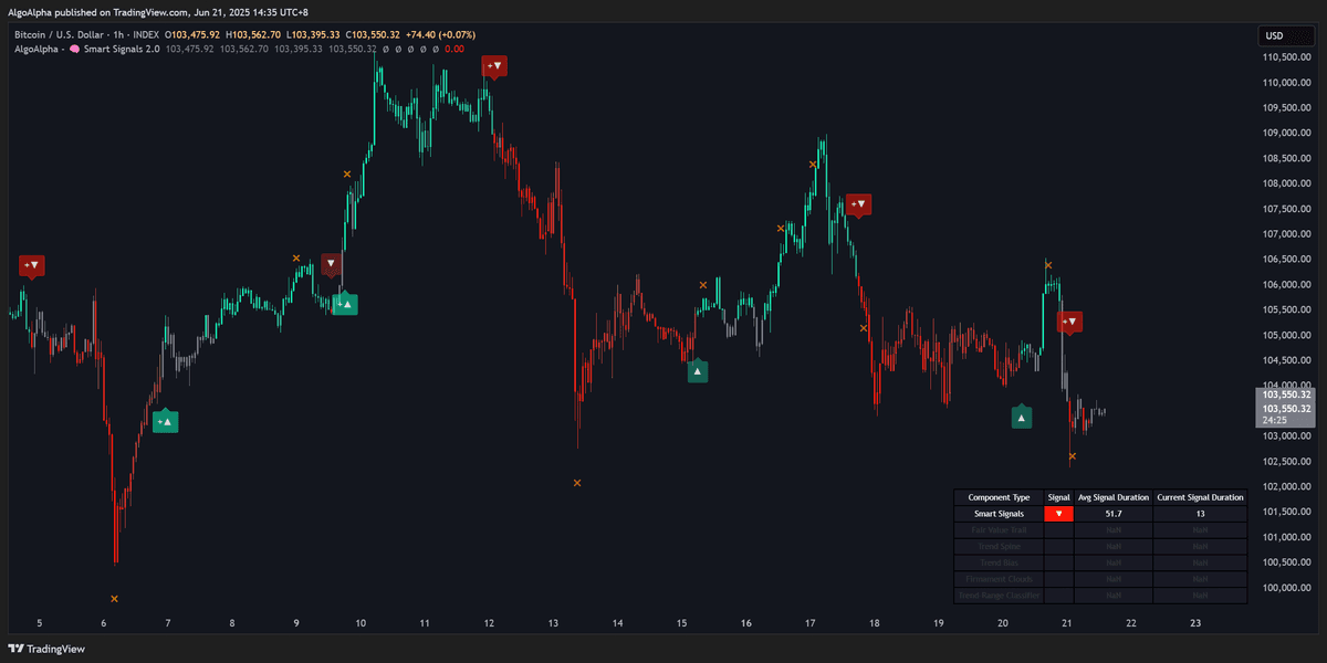 Smart Signals trend-following signals on a chart