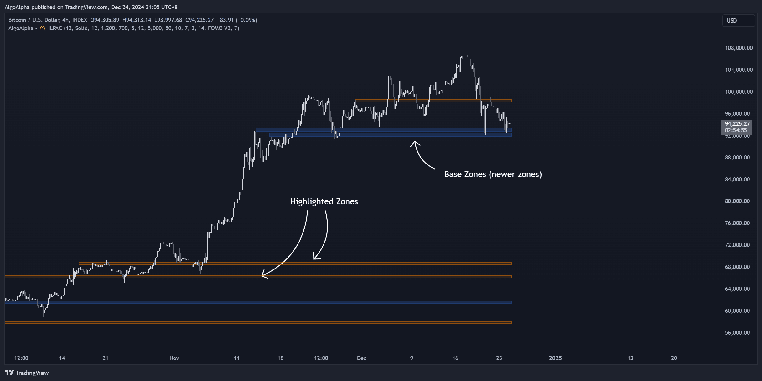 Support and resistance confluence with other ILPAC modules
