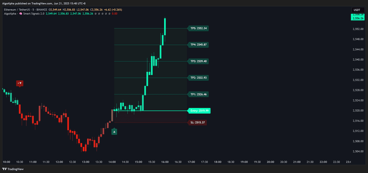 Take-profit and stop-loss levels displayed on chart