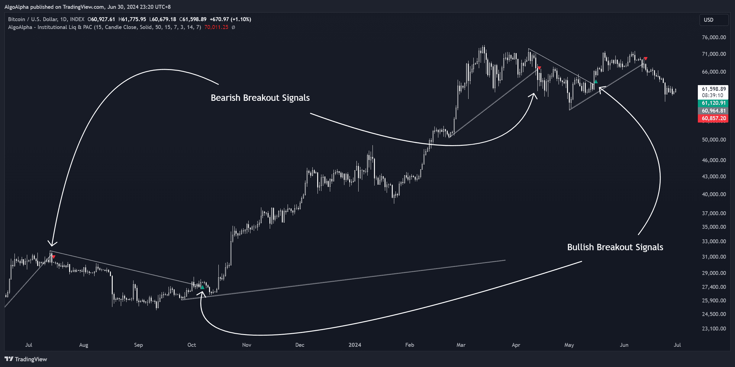 Algorithmic trendlines automatically drawn on chart
